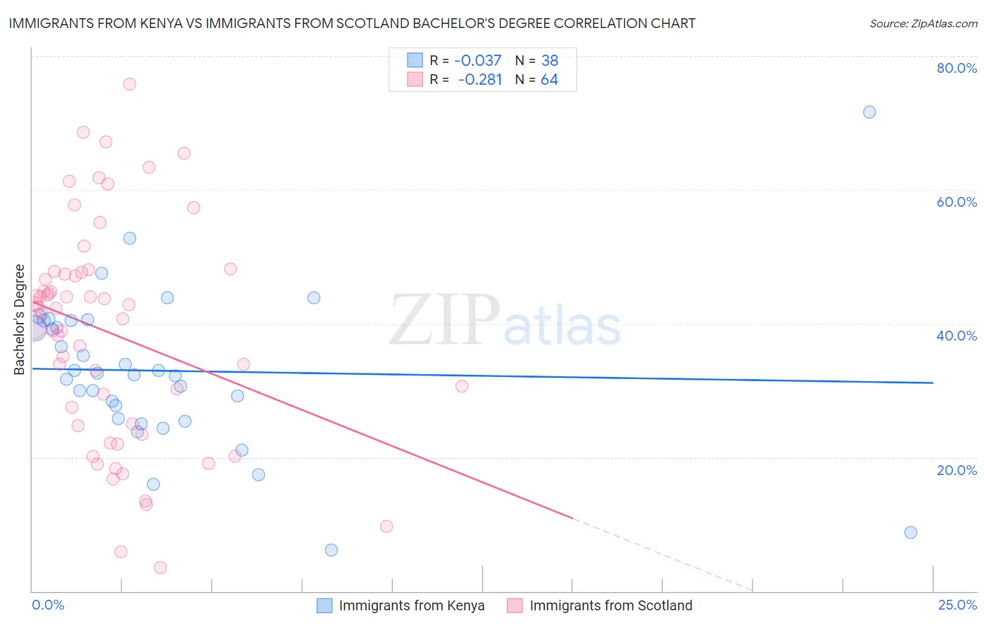 Immigrants from Kenya vs Immigrants from Scotland Bachelor's Degree