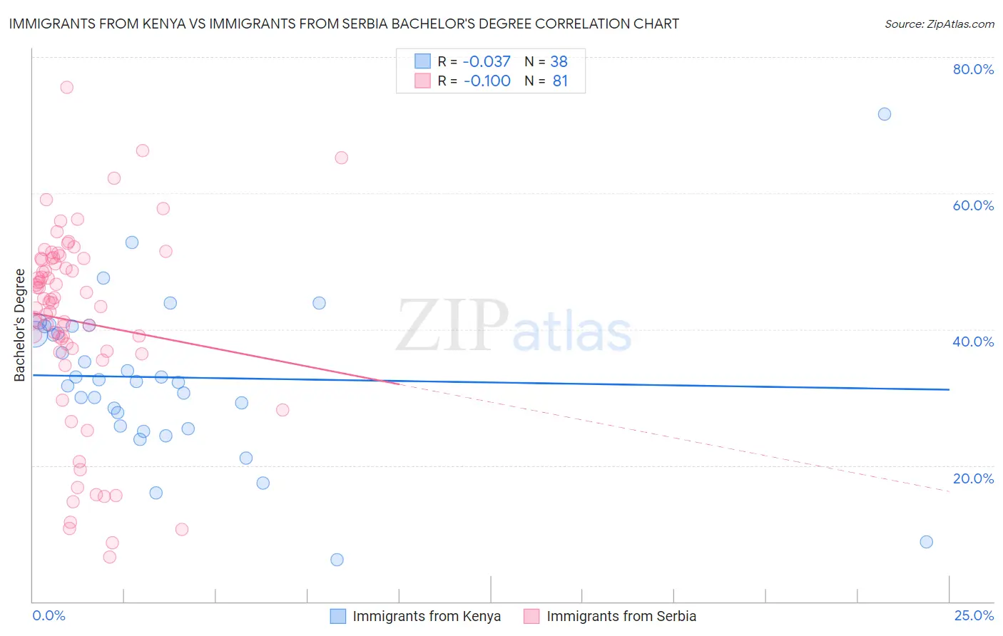 Immigrants from Kenya vs Immigrants from Serbia Bachelor's Degree
