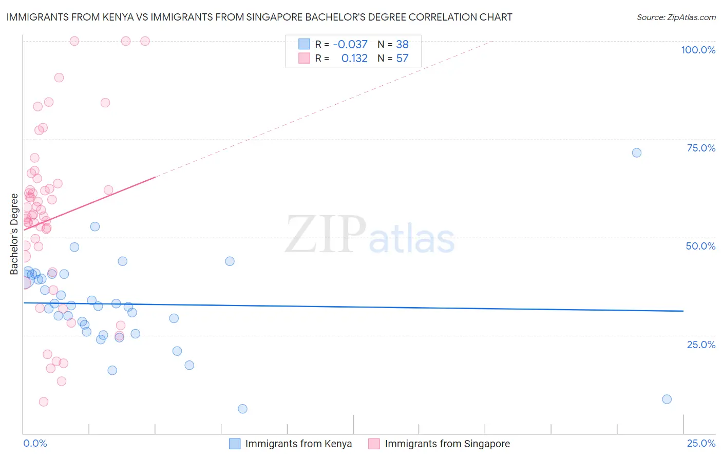 Immigrants from Kenya vs Immigrants from Singapore Bachelor's Degree