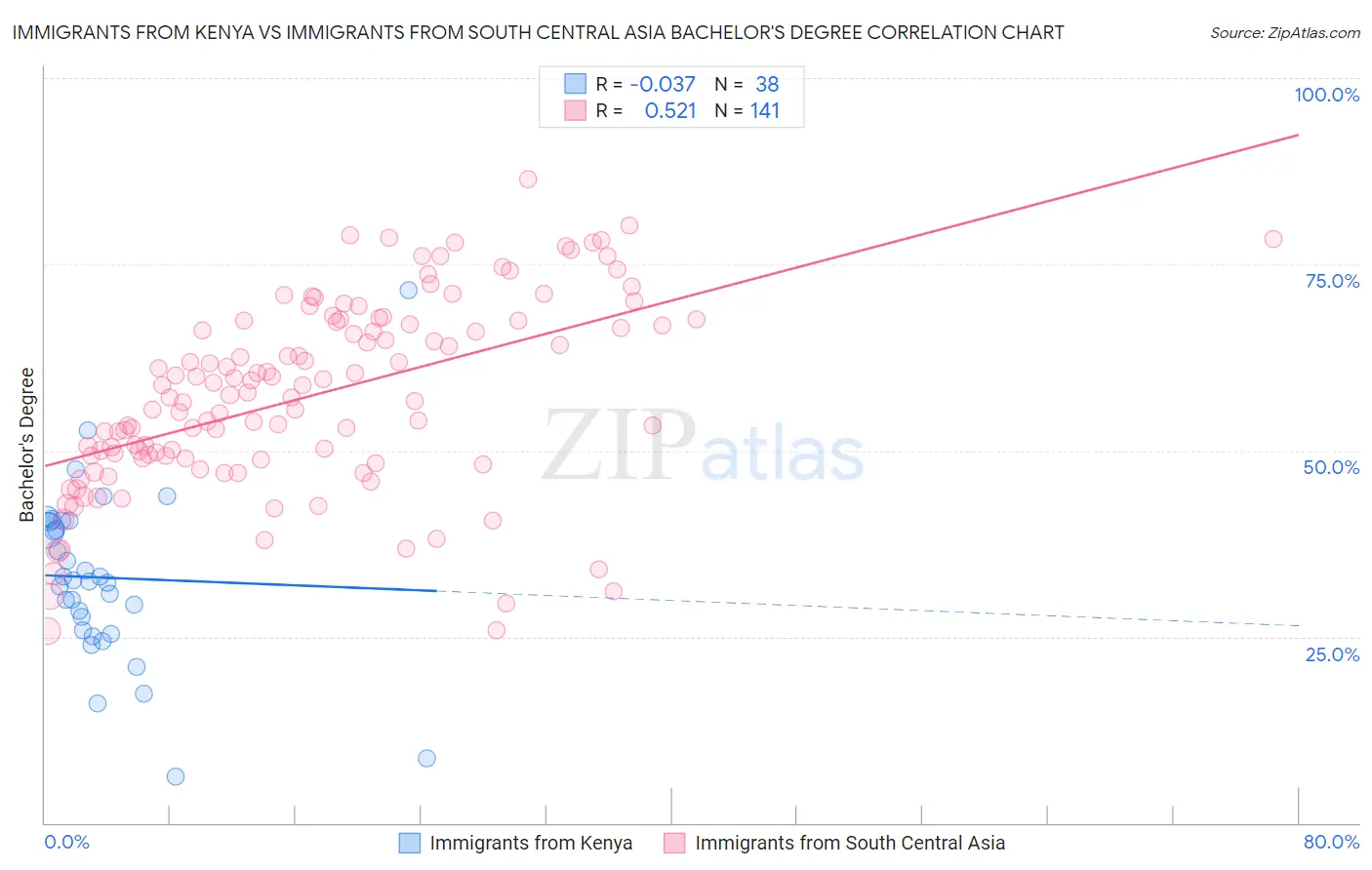 Immigrants from Kenya vs Immigrants from South Central Asia Bachelor's Degree