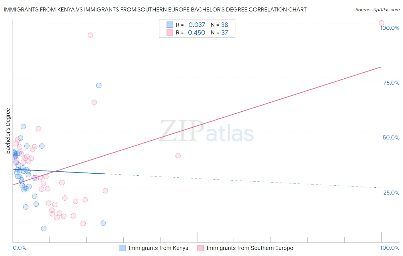 Immigrants from Kenya vs Immigrants from Southern Europe Bachelor's Degree