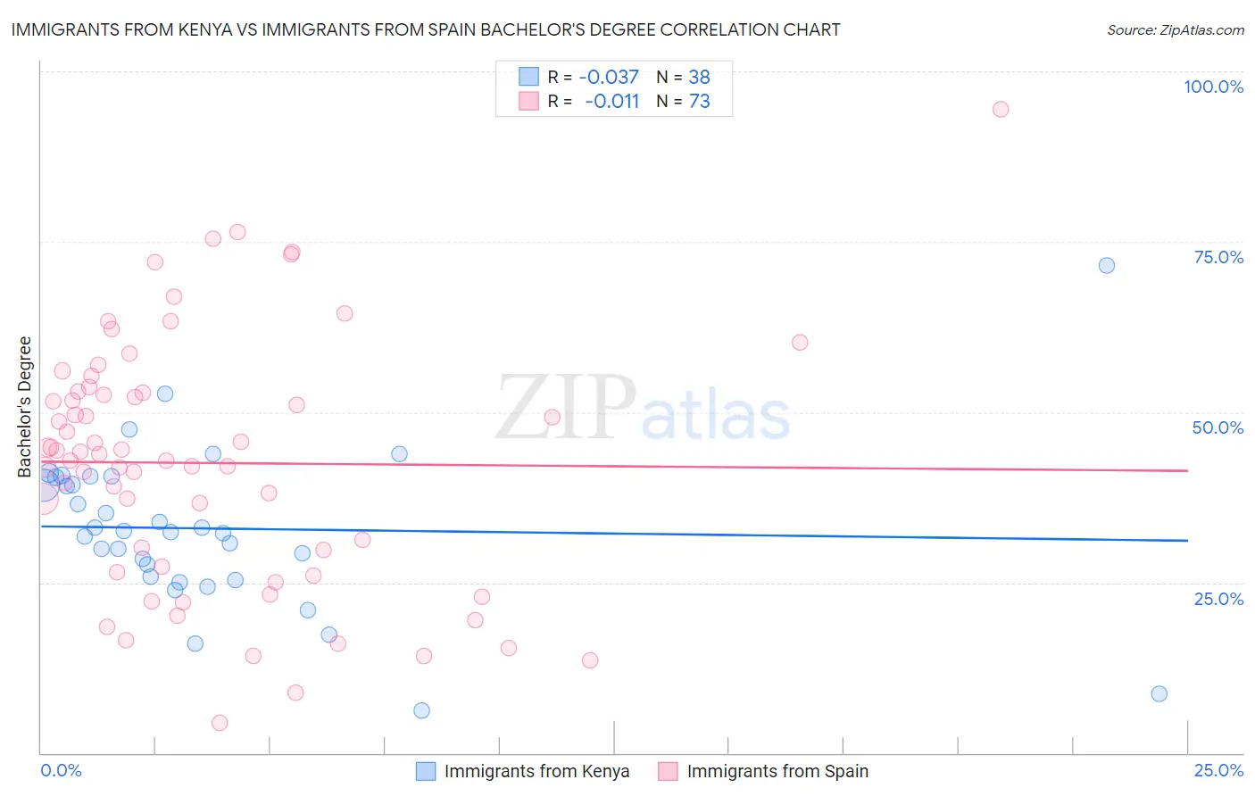 Immigrants from Kenya vs Immigrants from Spain Bachelor's Degree