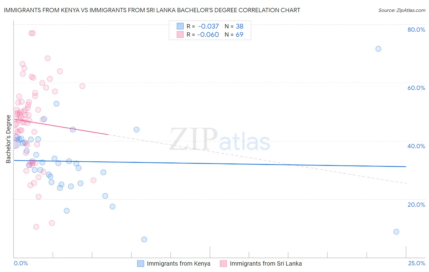 Immigrants from Kenya vs Immigrants from Sri Lanka Bachelor's Degree