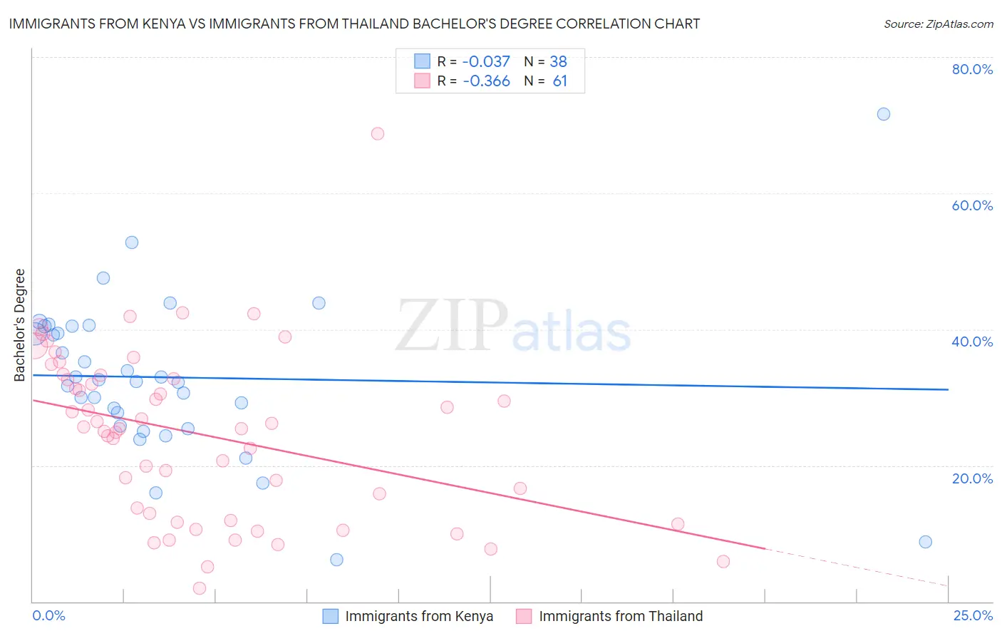 Immigrants from Kenya vs Immigrants from Thailand Bachelor's Degree