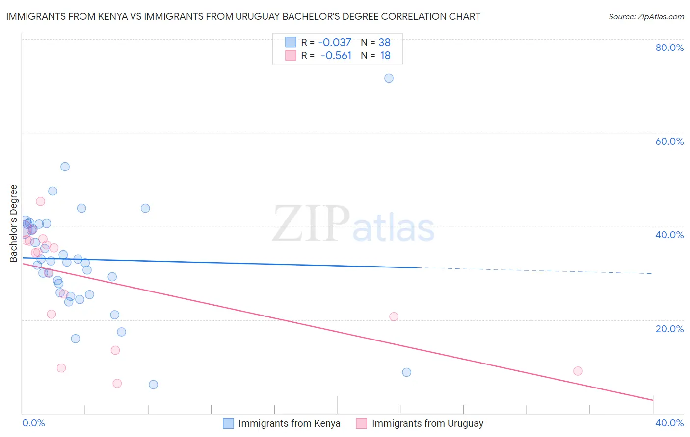 Immigrants from Kenya vs Immigrants from Uruguay Bachelor's Degree