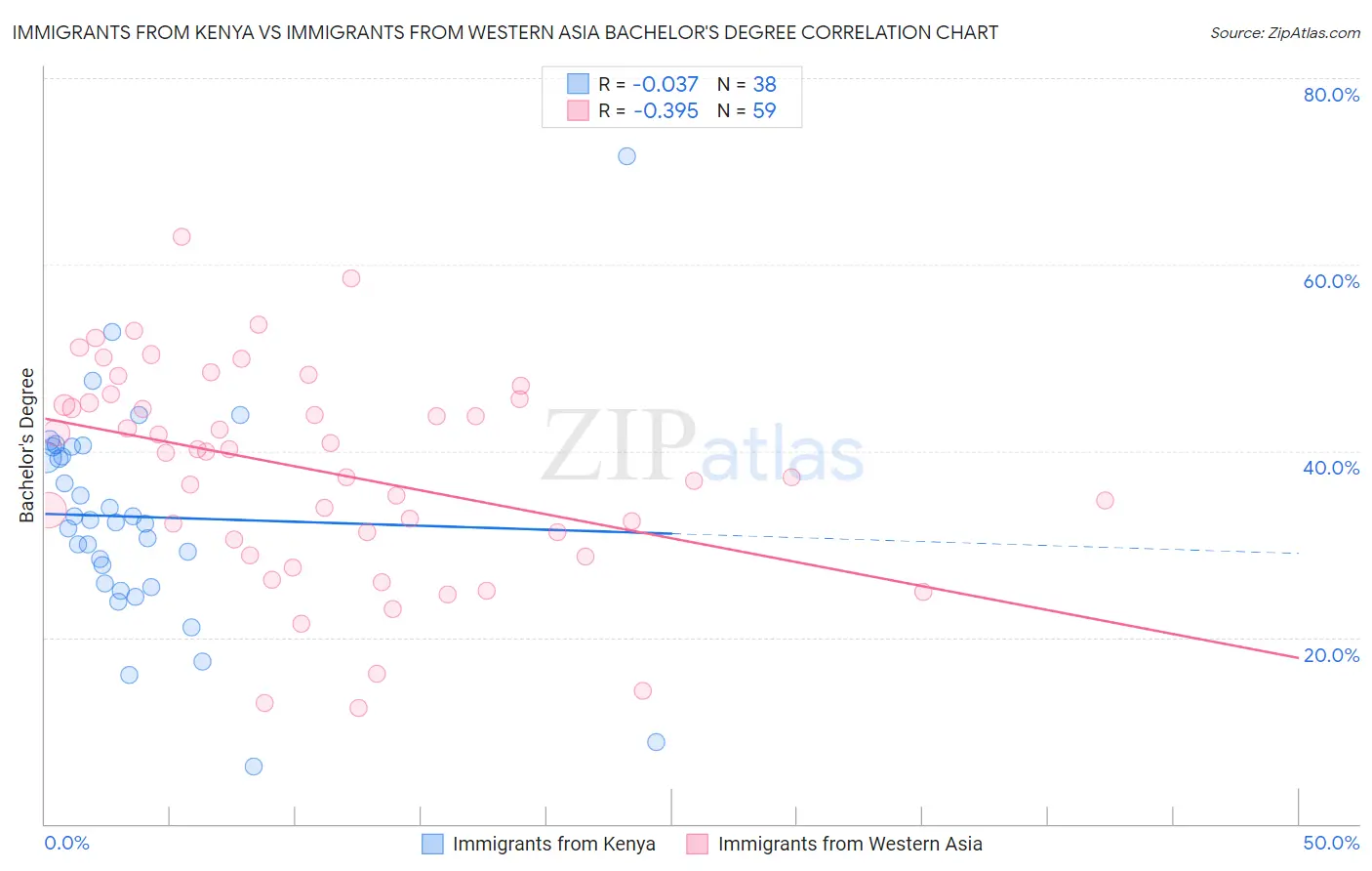 Immigrants from Kenya vs Immigrants from Western Asia Bachelor's Degree