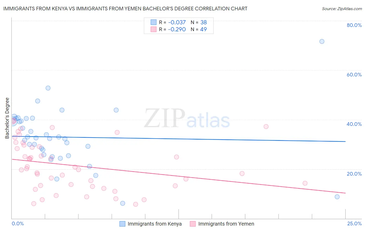 Immigrants from Kenya vs Immigrants from Yemen Bachelor's Degree