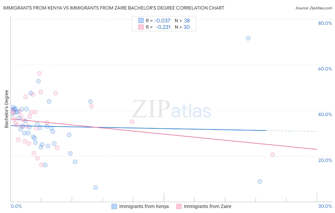 Immigrants from Kenya vs Immigrants from Zaire Bachelor's Degree