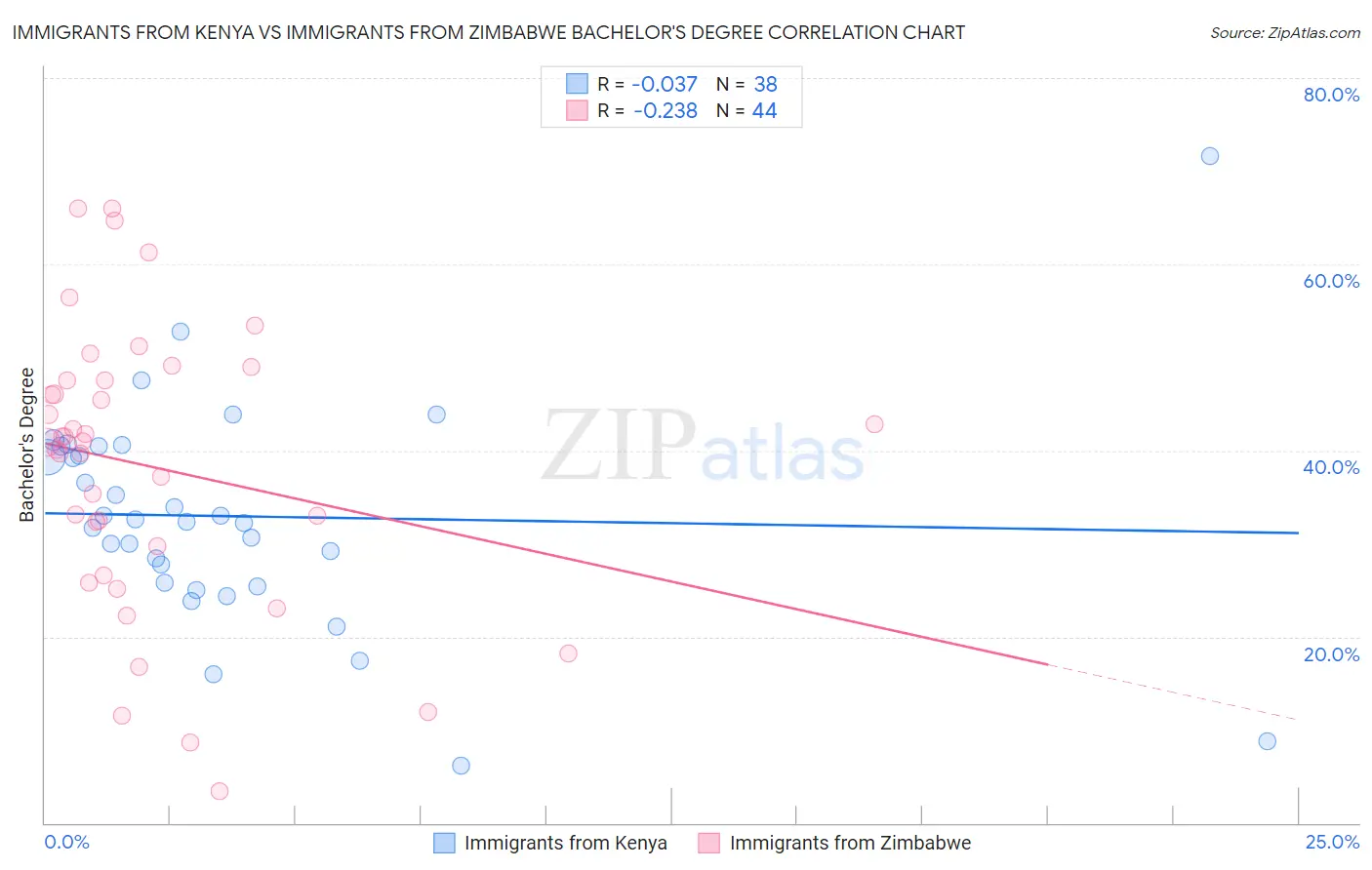 Immigrants from Kenya vs Immigrants from Zimbabwe Bachelor's Degree