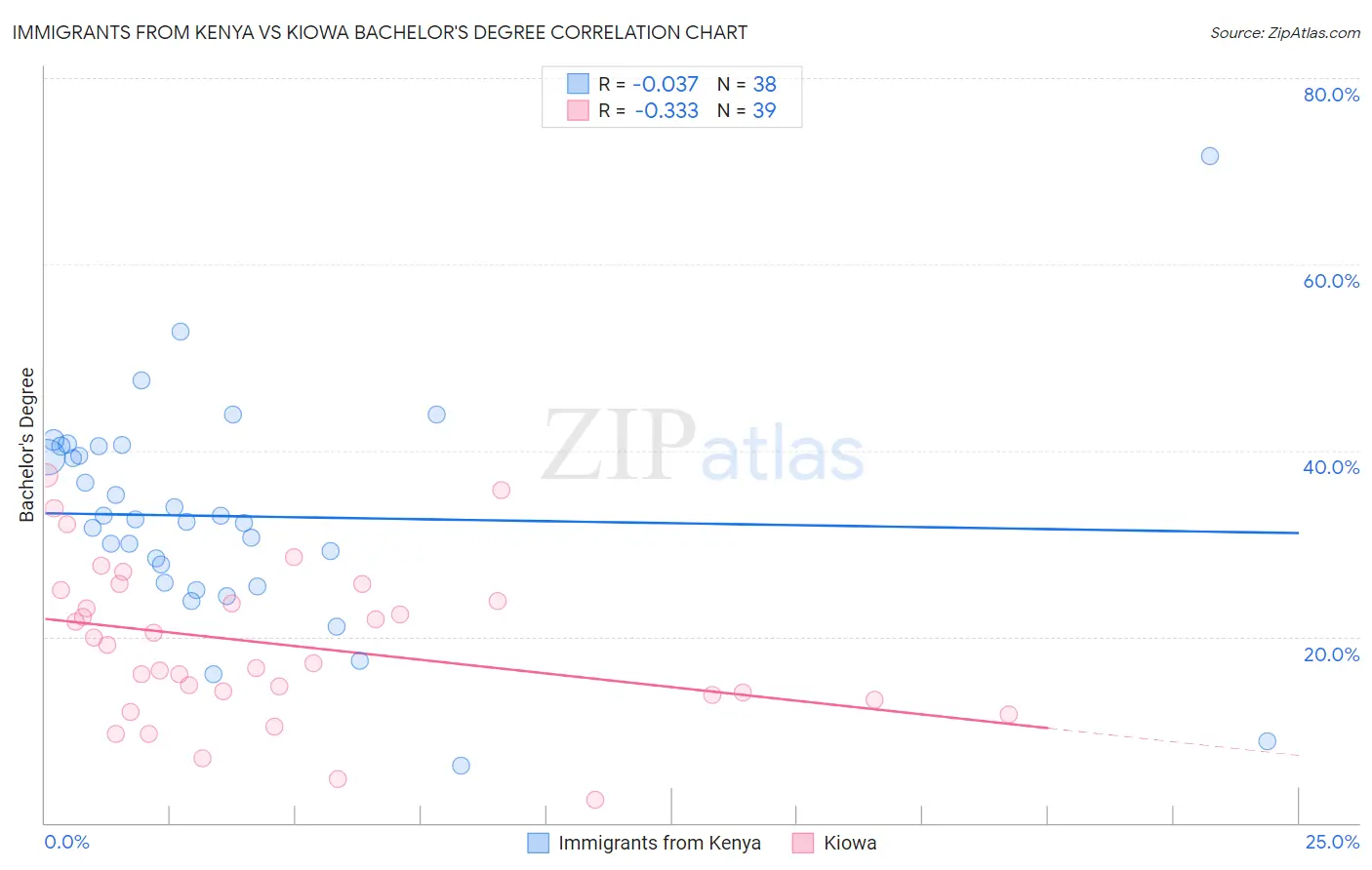 Immigrants from Kenya vs Kiowa Bachelor's Degree