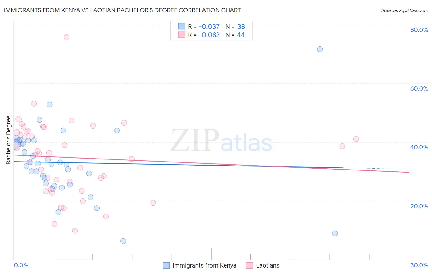 Immigrants from Kenya vs Laotian Bachelor's Degree