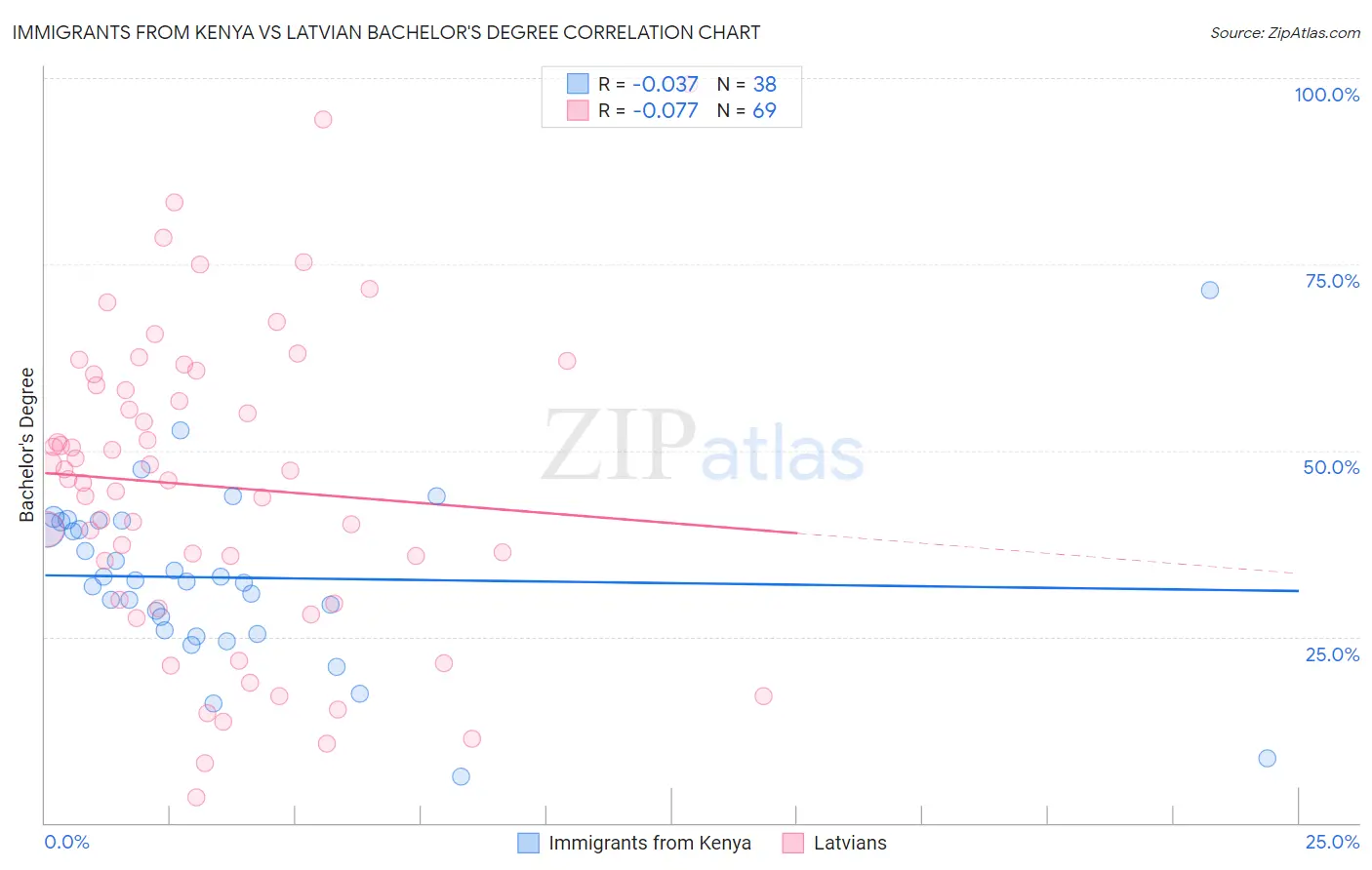 Immigrants from Kenya vs Latvian Bachelor's Degree