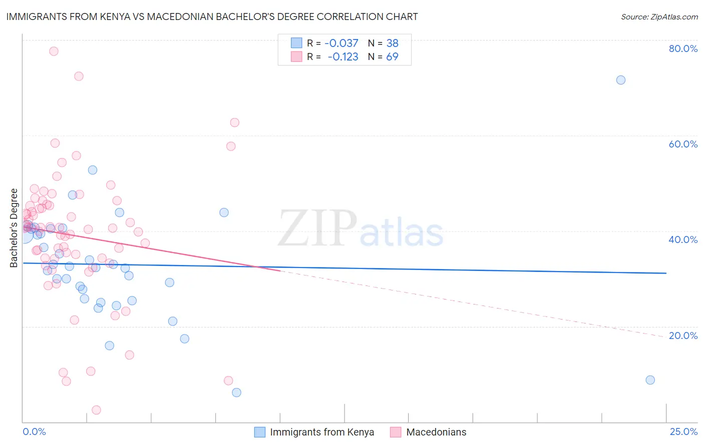 Immigrants from Kenya vs Macedonian Bachelor's Degree