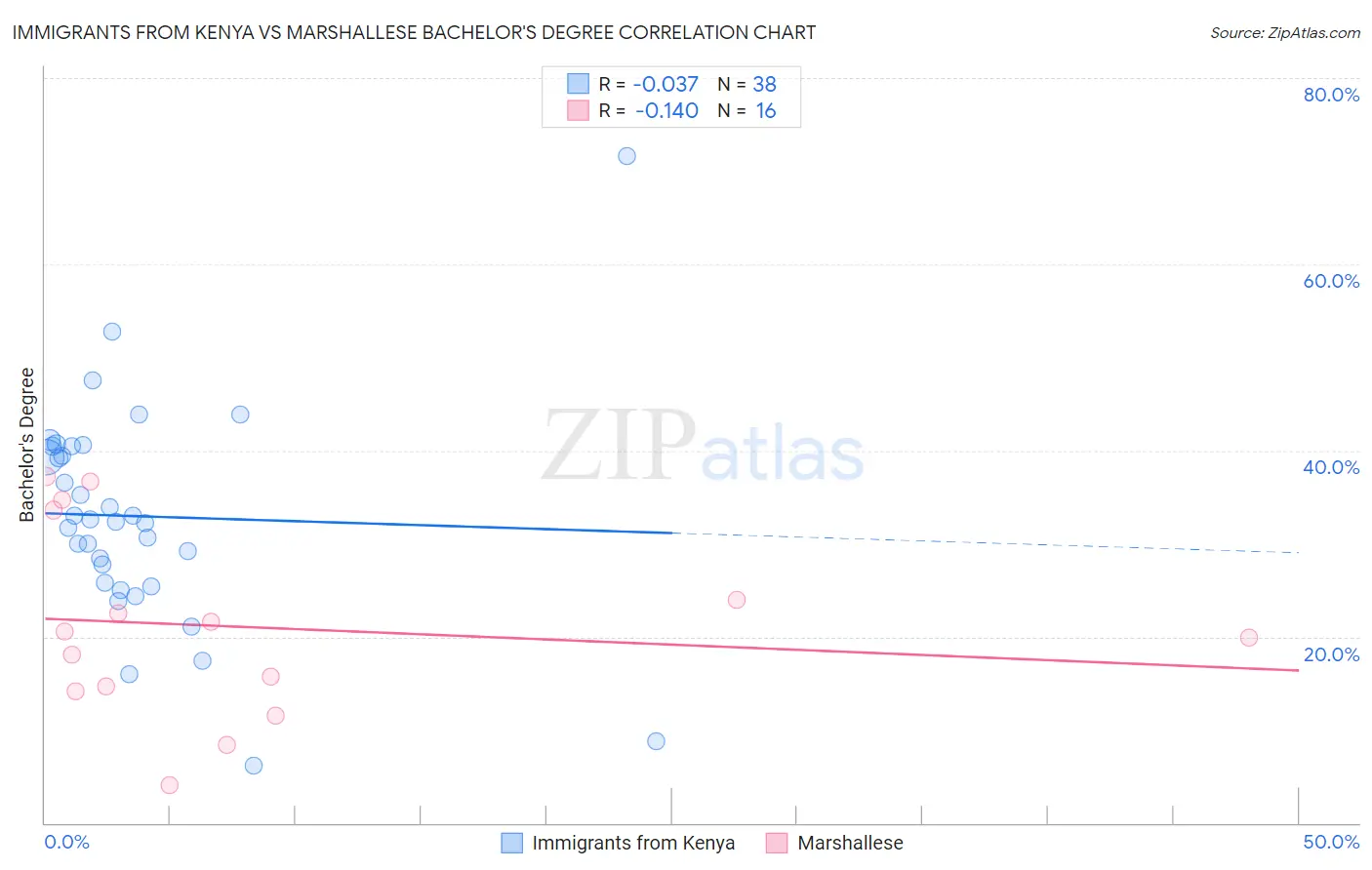 Immigrants from Kenya vs Marshallese Bachelor's Degree