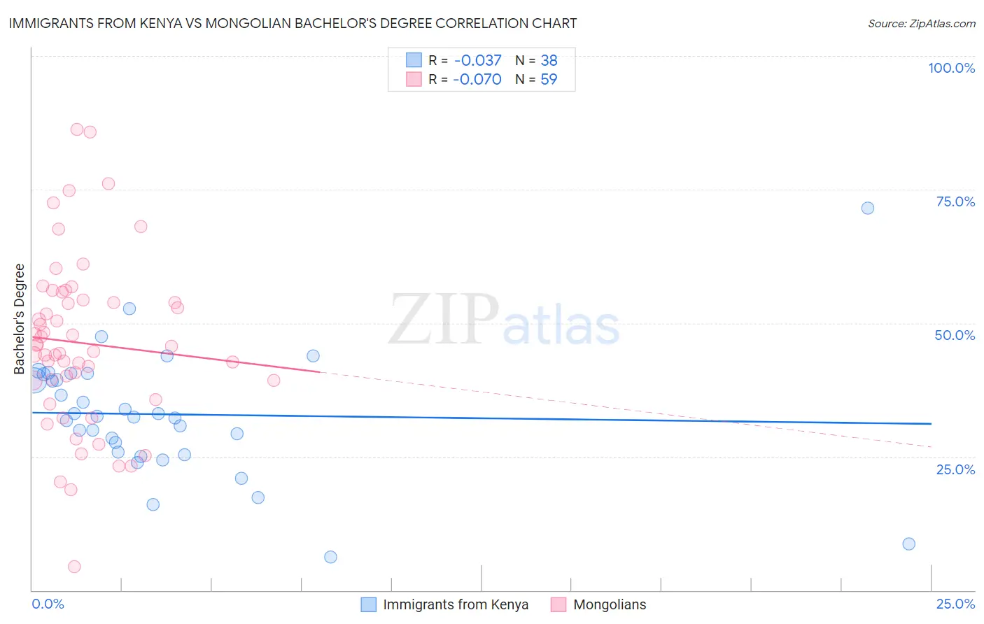 Immigrants from Kenya vs Mongolian Bachelor's Degree