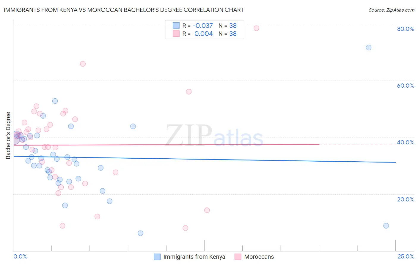 Immigrants from Kenya vs Moroccan Bachelor's Degree