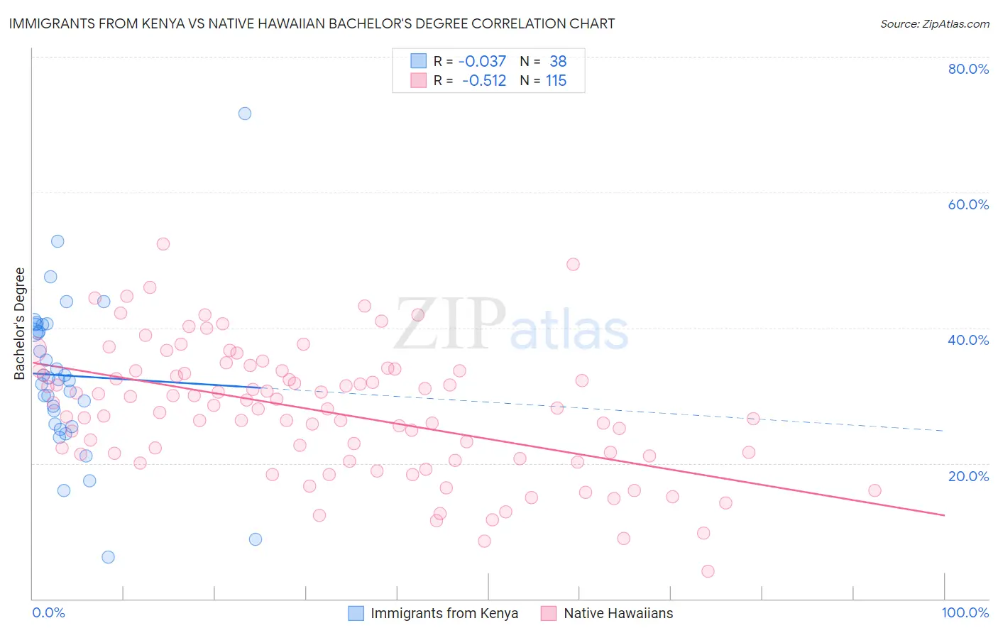 Immigrants from Kenya vs Native Hawaiian Bachelor's Degree