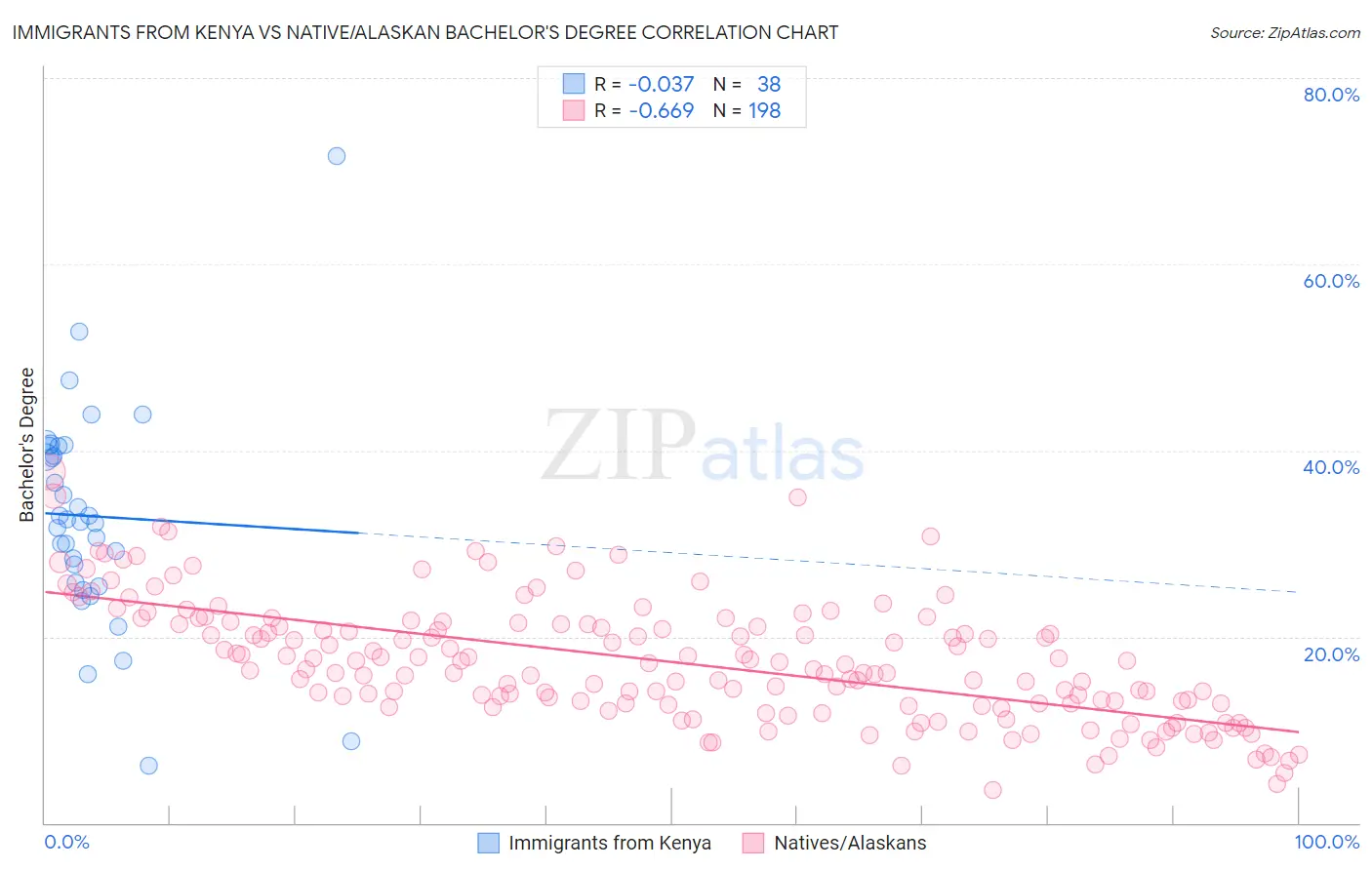 Immigrants from Kenya vs Native/Alaskan Bachelor's Degree