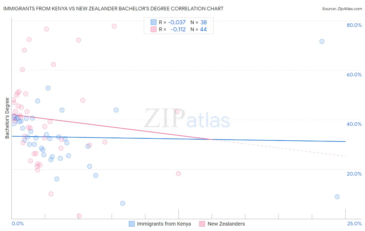 Immigrants from Kenya vs New Zealander Bachelor's Degree
