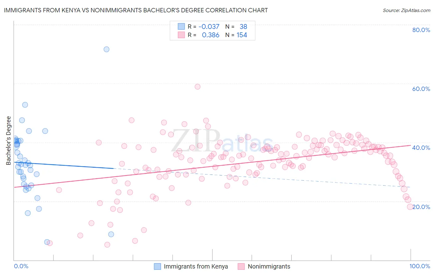 Immigrants from Kenya vs Nonimmigrants Bachelor's Degree