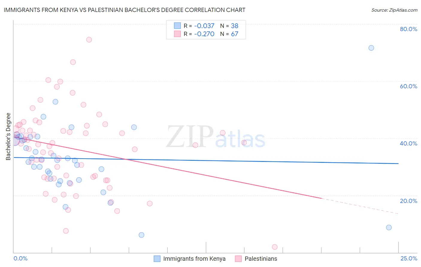Immigrants from Kenya vs Palestinian Bachelor's Degree