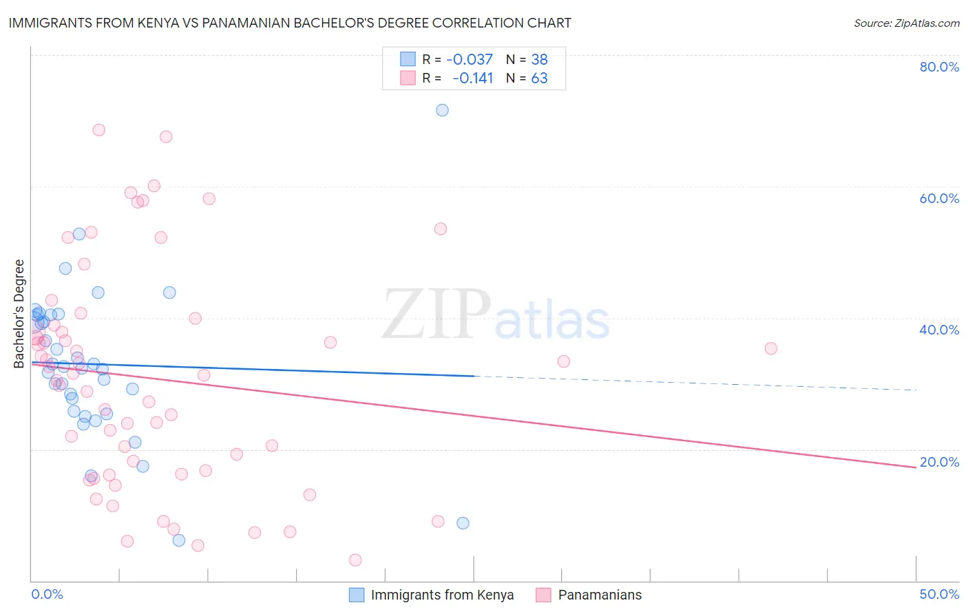 Immigrants from Kenya vs Panamanian Bachelor's Degree