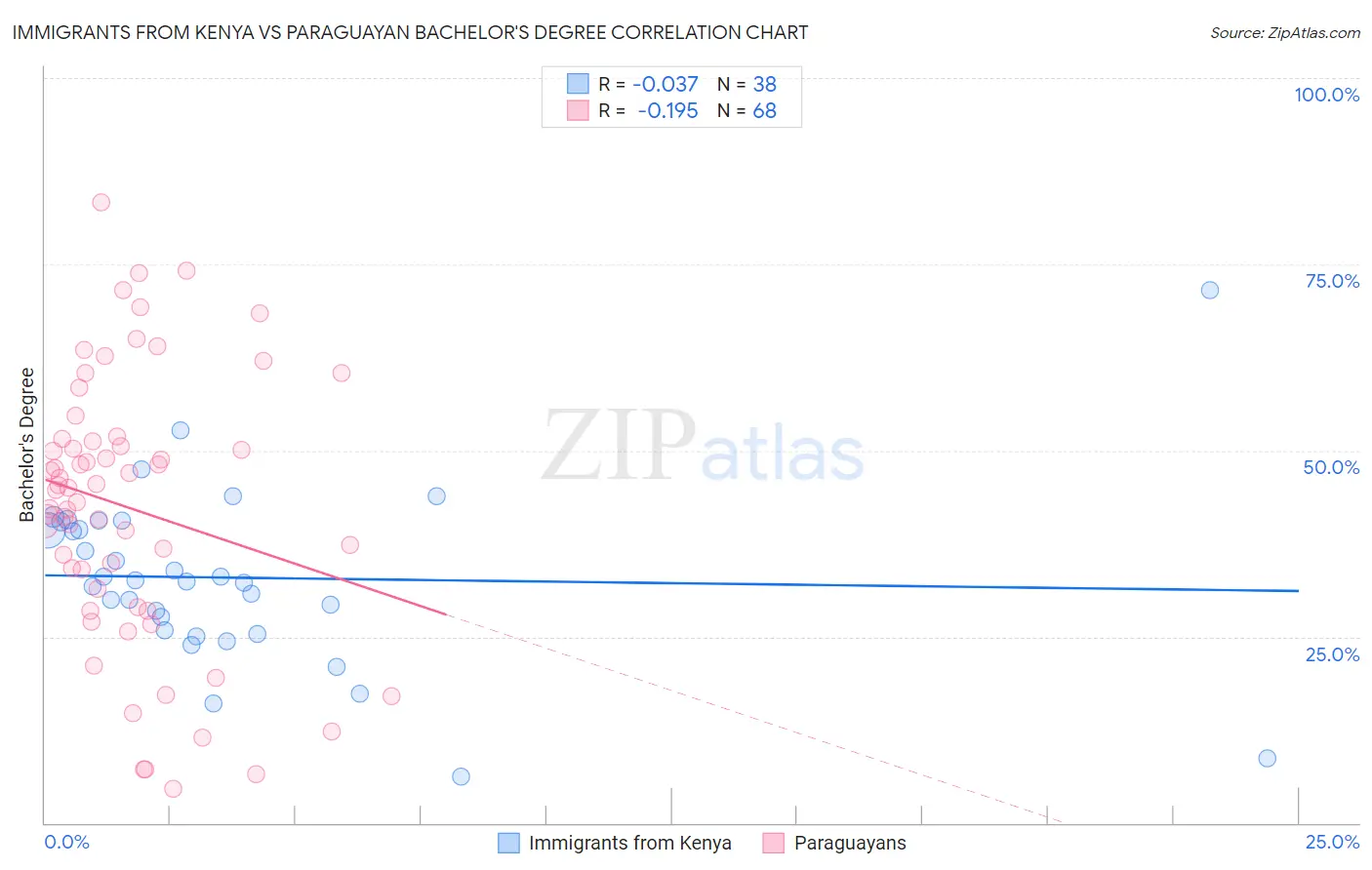 Immigrants from Kenya vs Paraguayan Bachelor's Degree