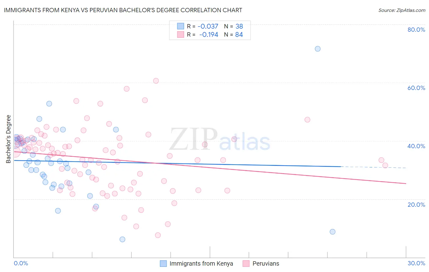 Immigrants from Kenya vs Peruvian Bachelor's Degree