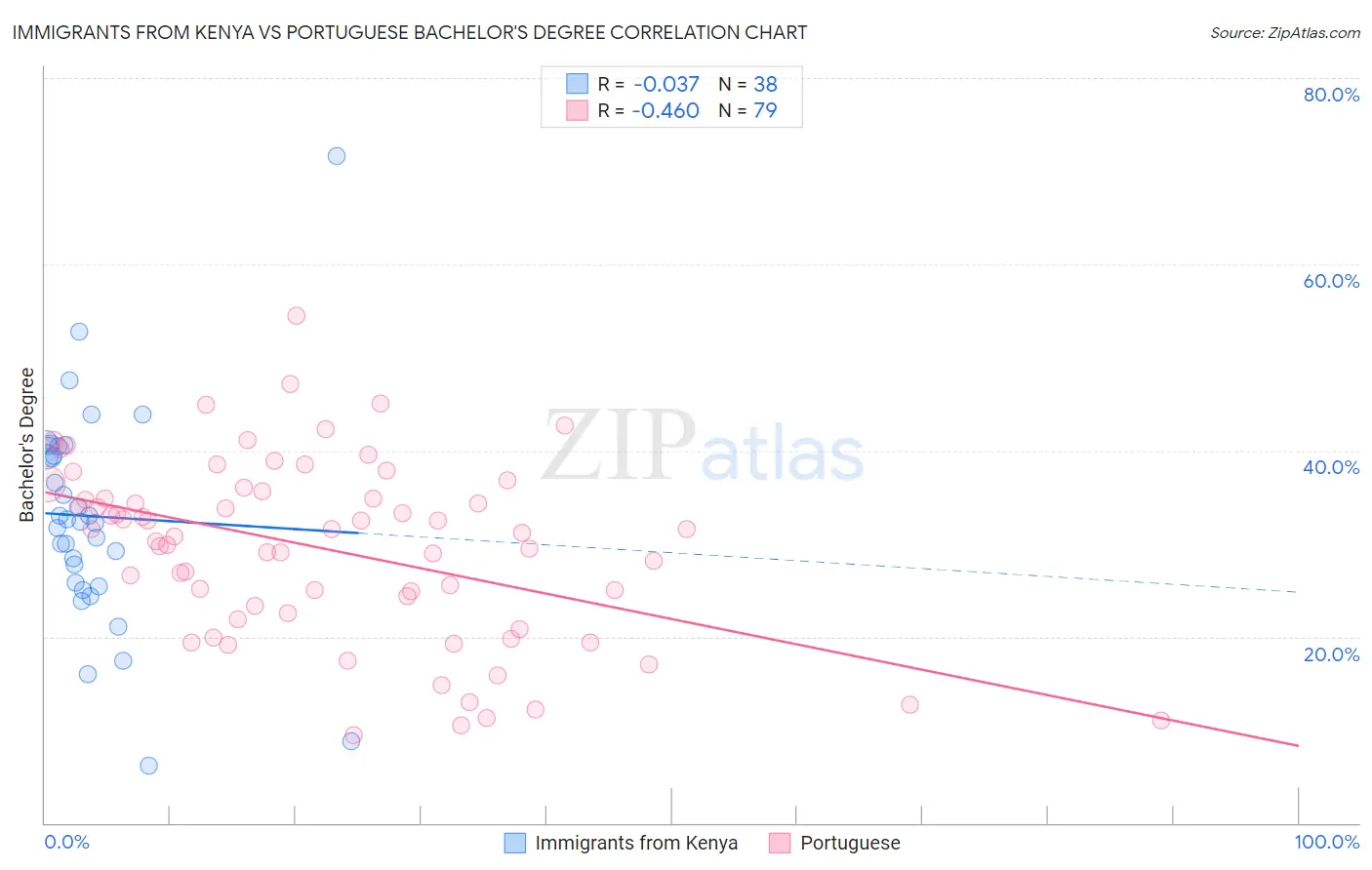 Immigrants from Kenya vs Portuguese Bachelor's Degree