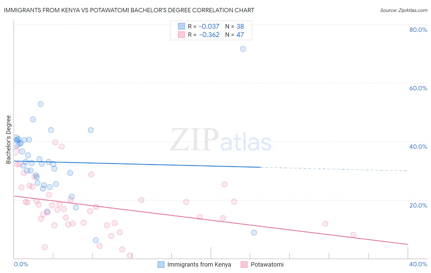 Immigrants from Kenya vs Potawatomi Bachelor's Degree