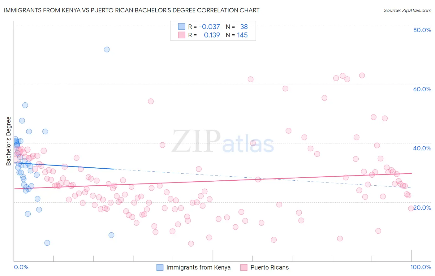 Immigrants from Kenya vs Puerto Rican Bachelor's Degree