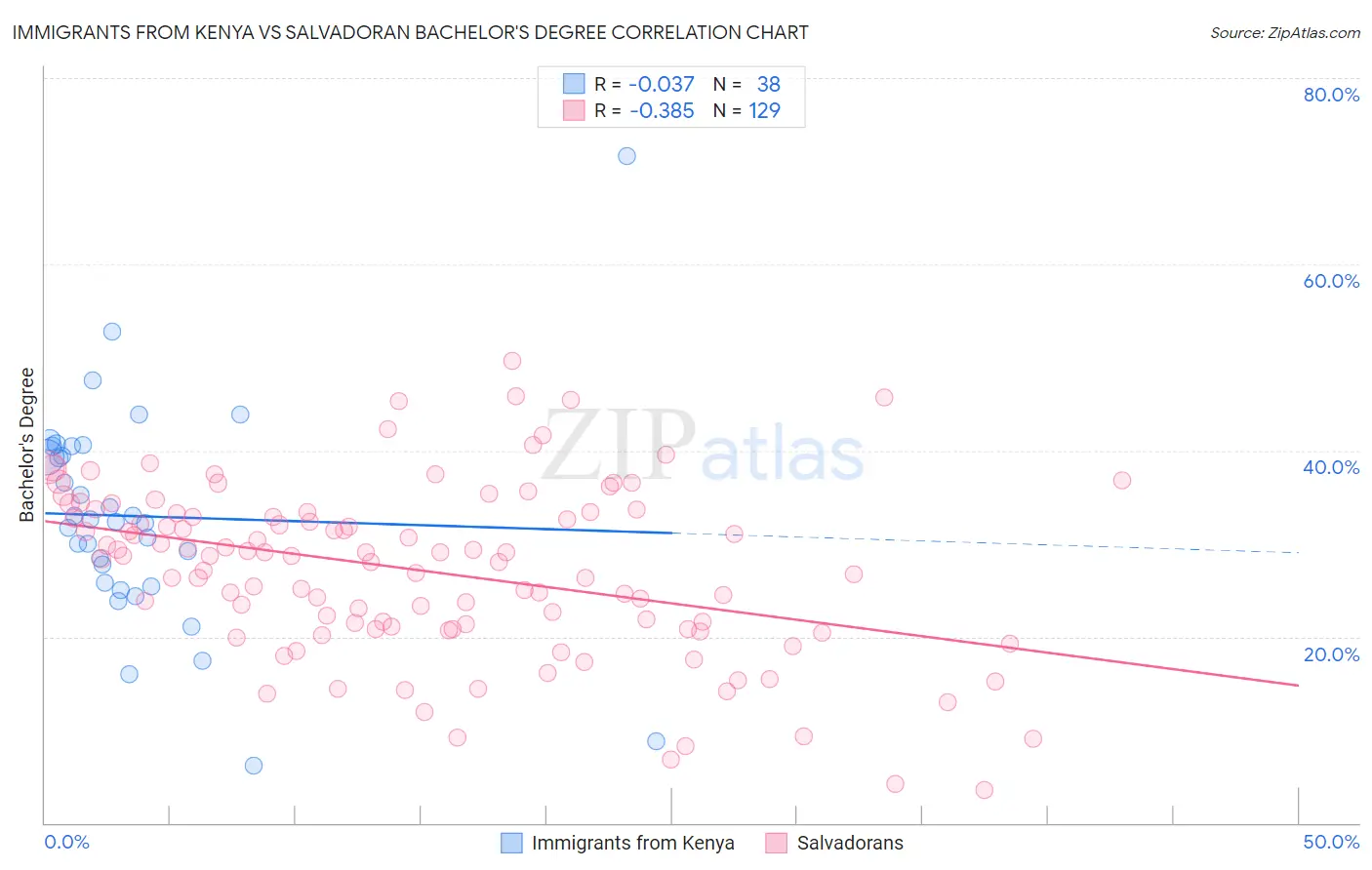 Immigrants from Kenya vs Salvadoran Bachelor's Degree