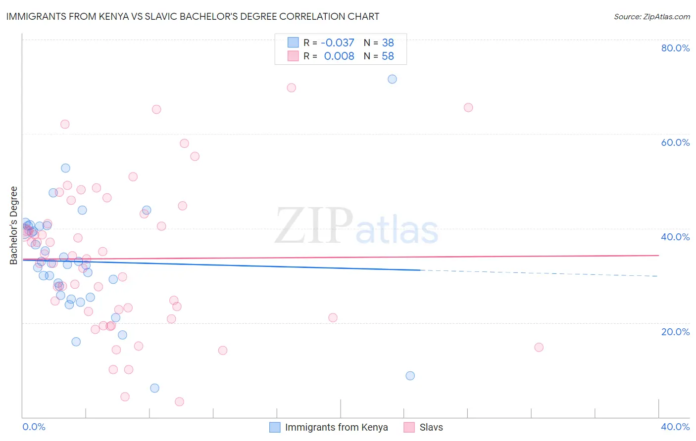 Immigrants from Kenya vs Slavic Bachelor's Degree