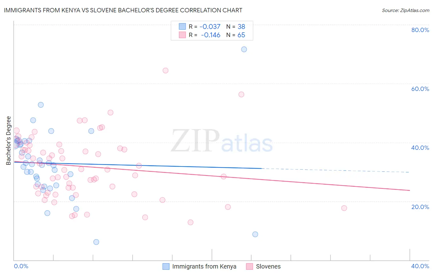 Immigrants from Kenya vs Slovene Bachelor's Degree