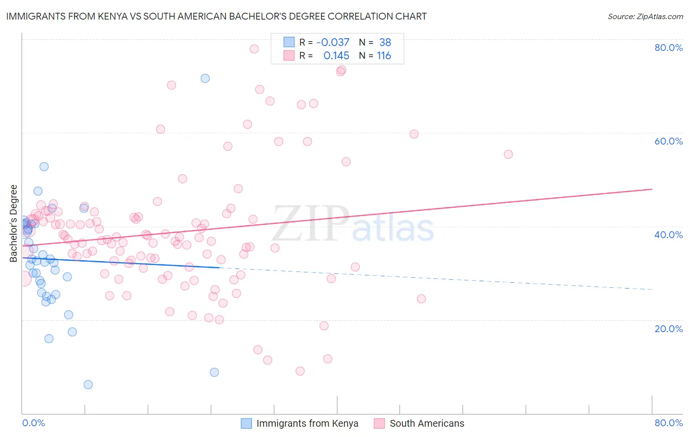 Immigrants from Kenya vs South American Bachelor's Degree