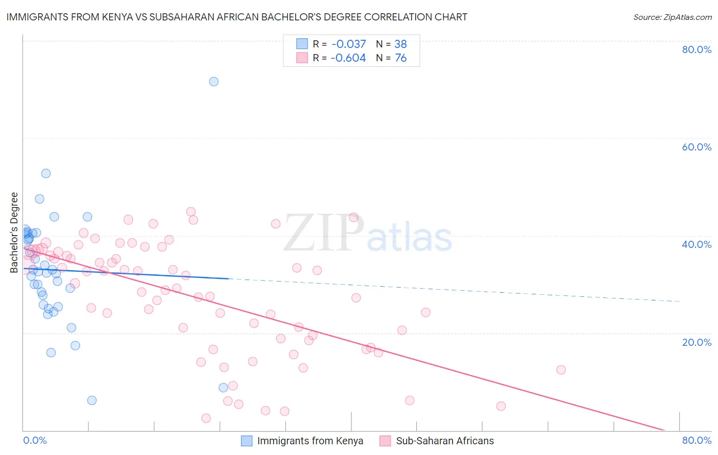 Immigrants from Kenya vs Subsaharan African Bachelor's Degree