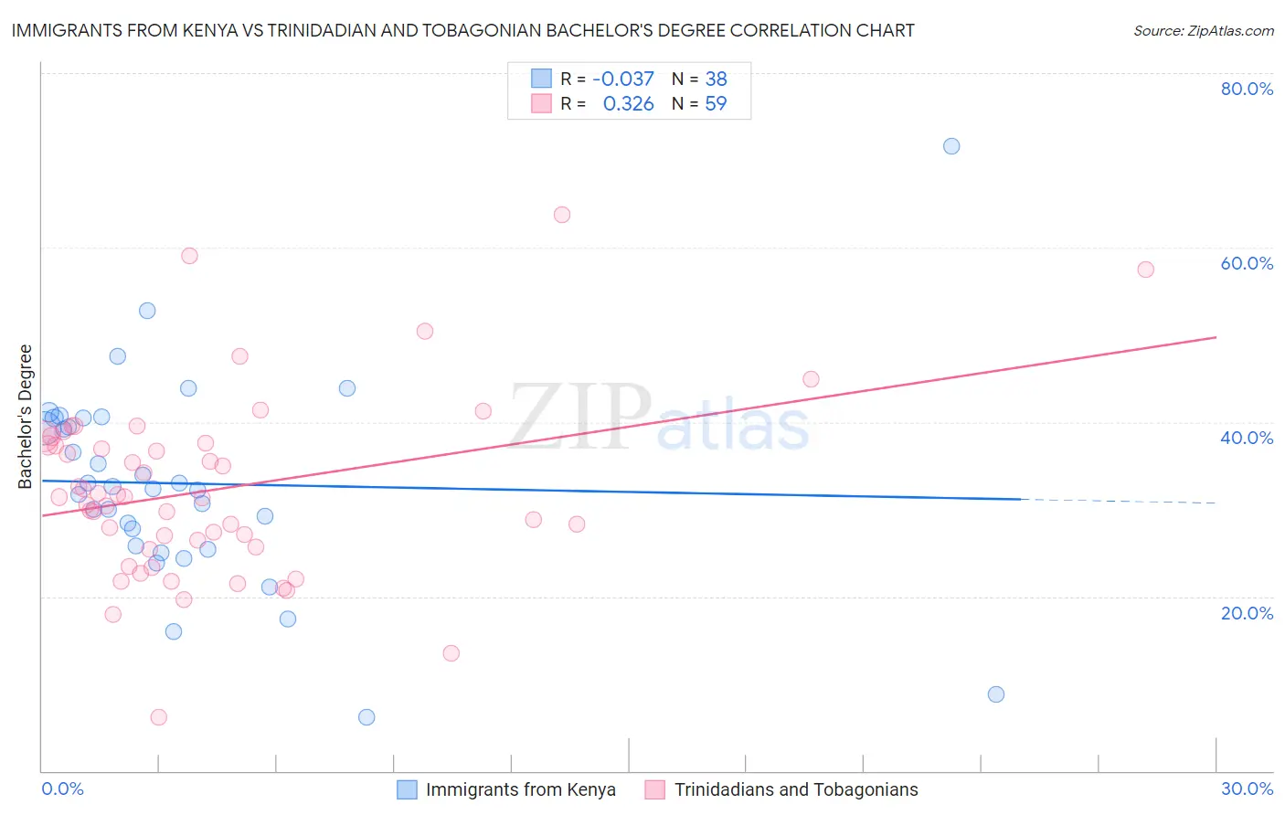Immigrants from Kenya vs Trinidadian and Tobagonian Bachelor's Degree