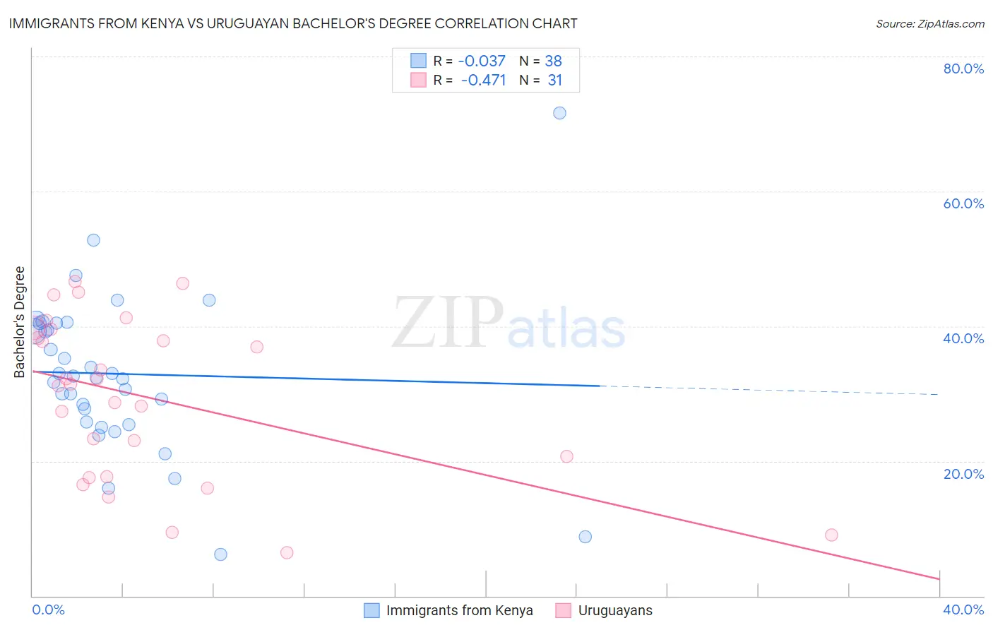 Immigrants from Kenya vs Uruguayan Bachelor's Degree