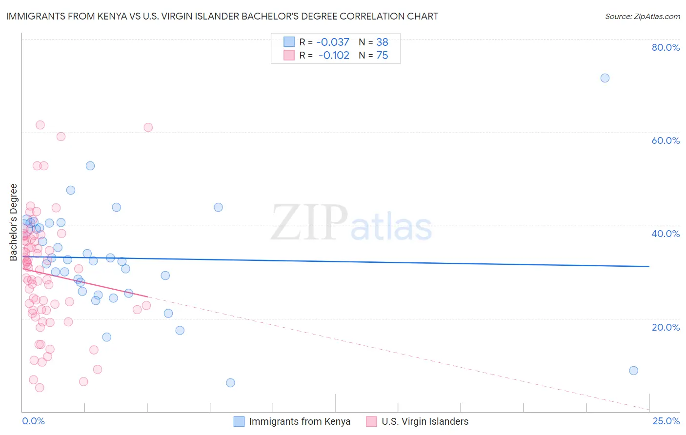 Immigrants from Kenya vs U.S. Virgin Islander Bachelor's Degree