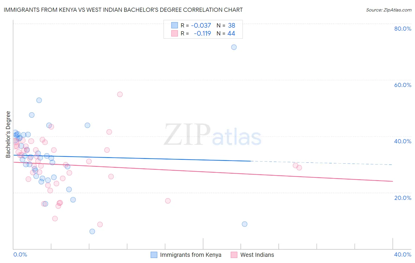 Immigrants from Kenya vs West Indian Bachelor's Degree