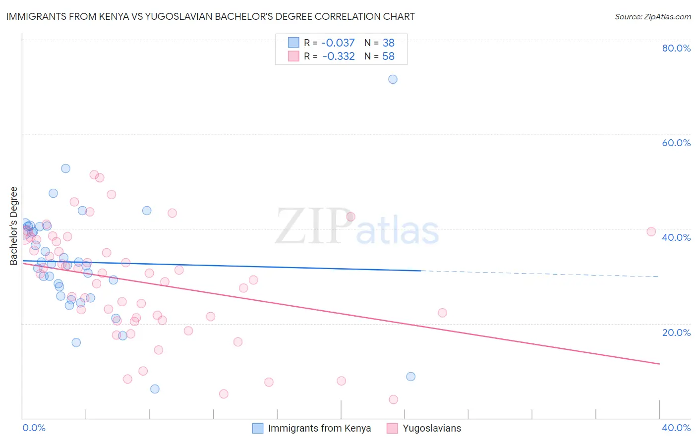 Immigrants from Kenya vs Yugoslavian Bachelor's Degree
