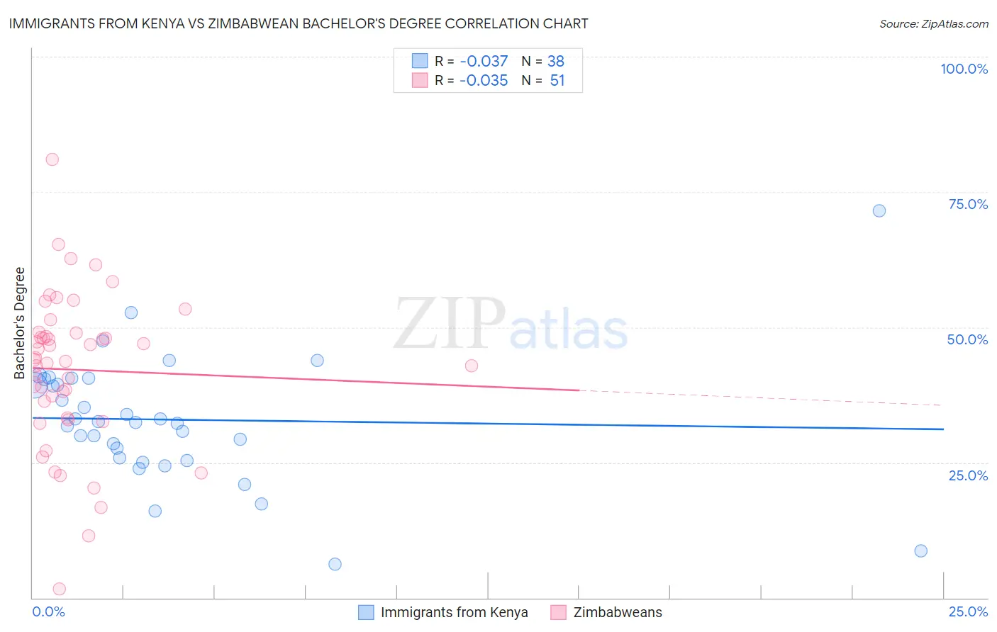 Immigrants from Kenya vs Zimbabwean Bachelor's Degree