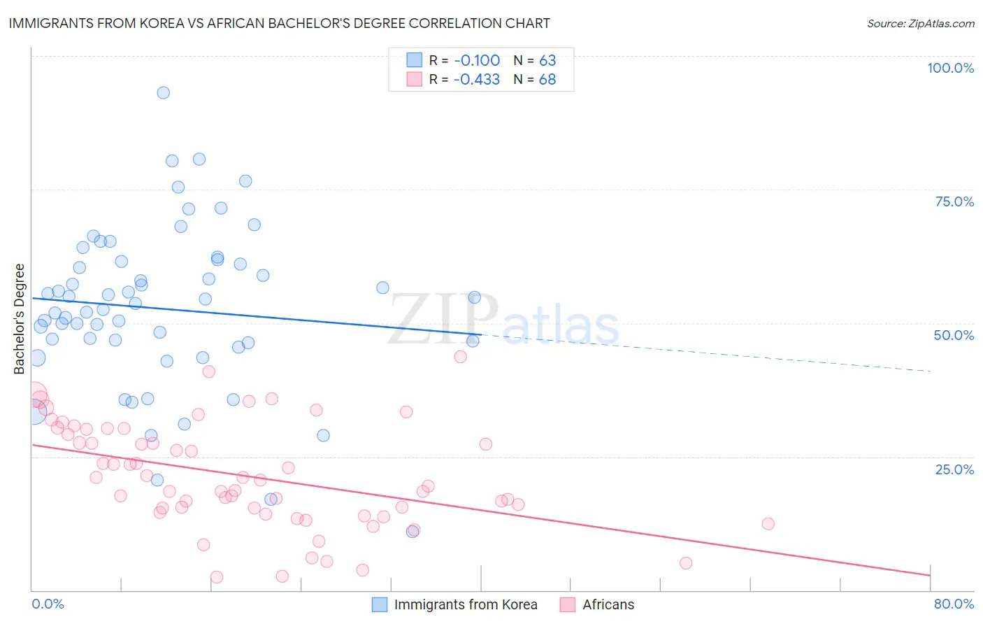 Immigrants from Korea vs African Bachelor's Degree
