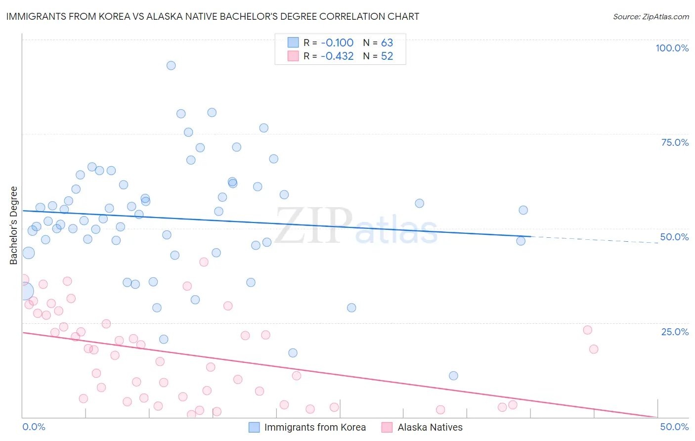 Immigrants from Korea vs Alaska Native Bachelor's Degree