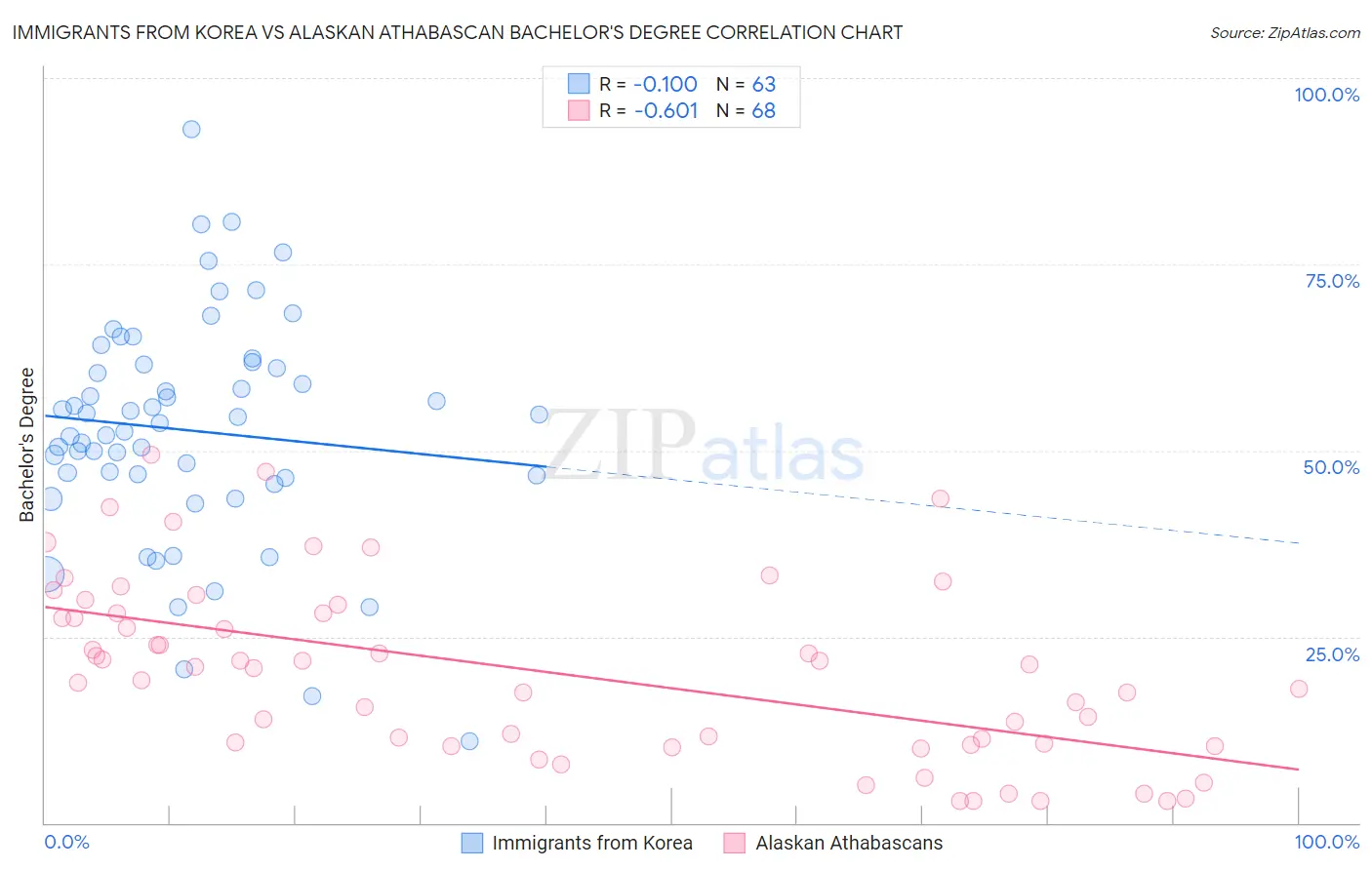 Immigrants from Korea vs Alaskan Athabascan Bachelor's Degree