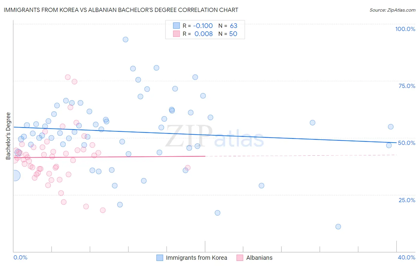 Immigrants from Korea vs Albanian Bachelor's Degree