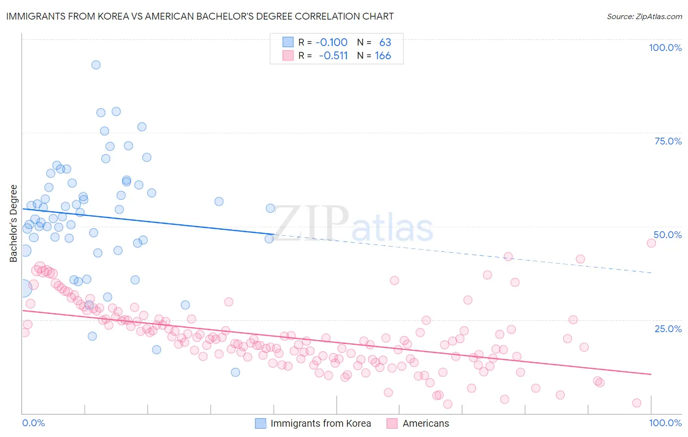Immigrants from Korea vs American Bachelor's Degree
