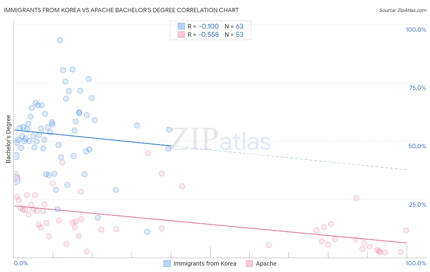 Immigrants from Korea vs Apache Bachelor's Degree