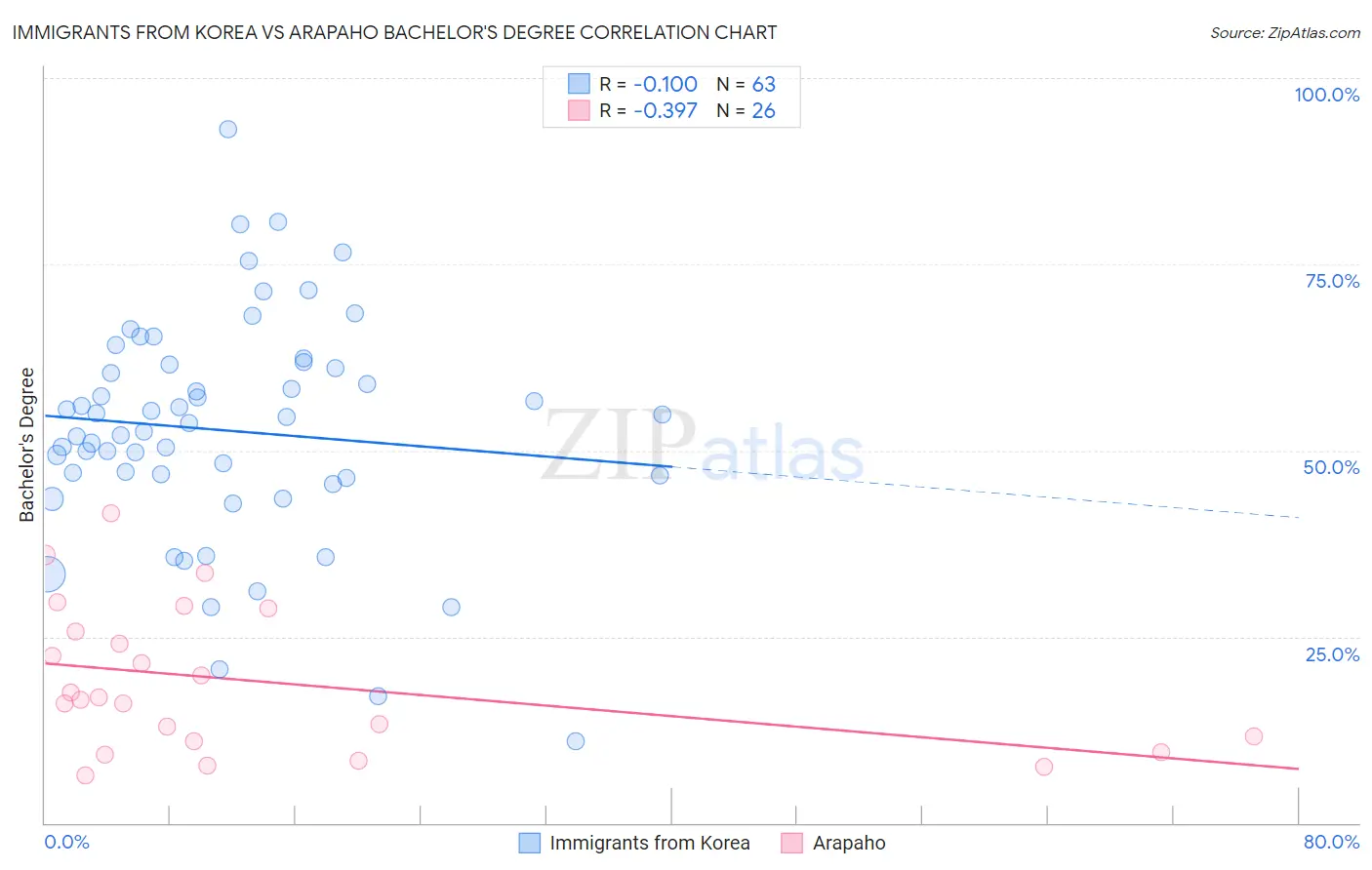 Immigrants from Korea vs Arapaho Bachelor's Degree