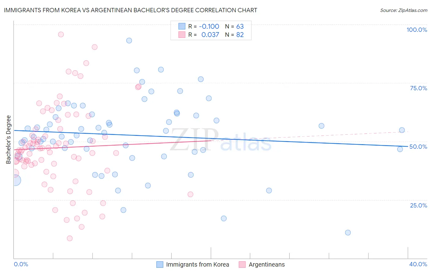 Immigrants from Korea vs Argentinean Bachelor's Degree